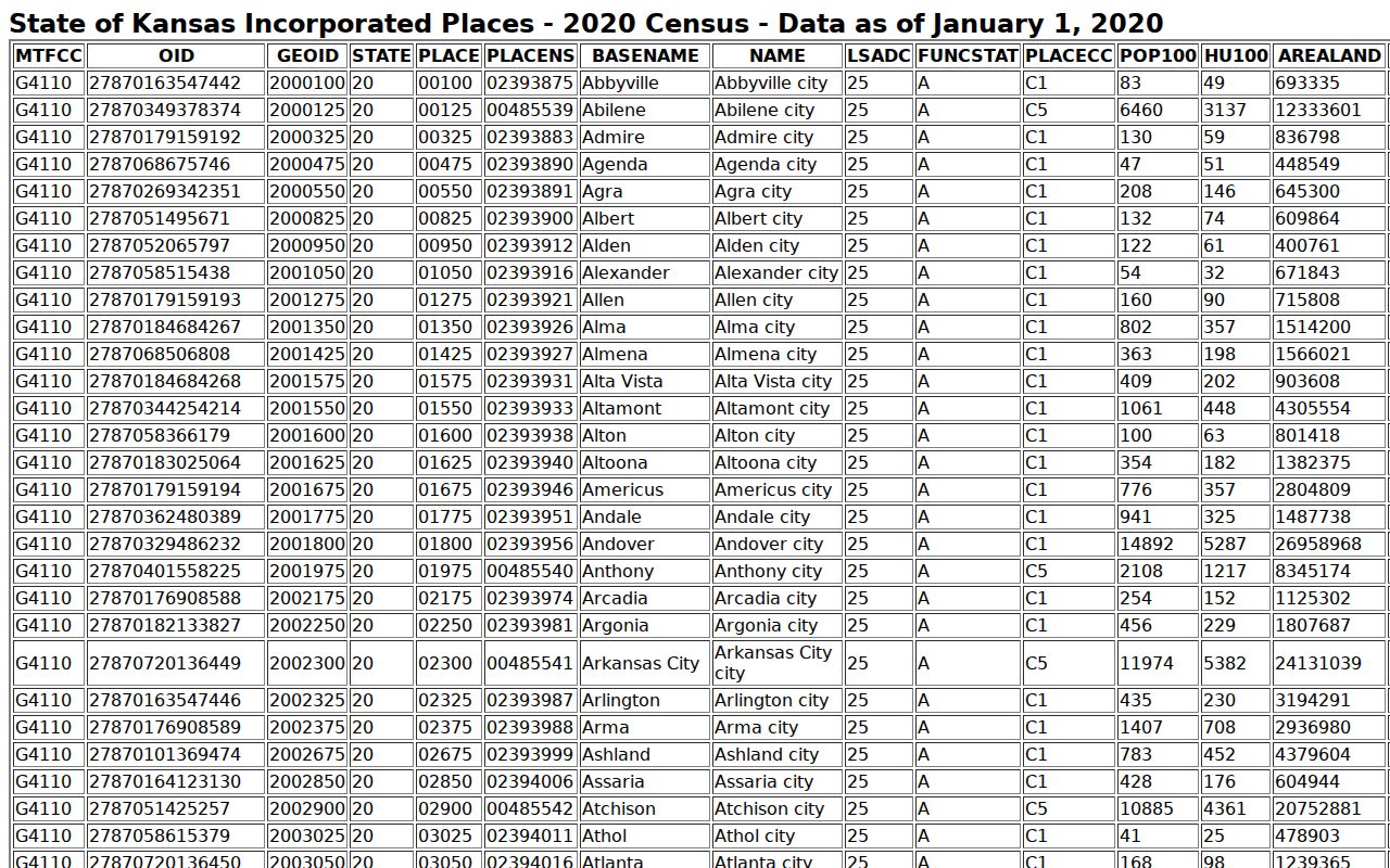 Official Census incorporated place table supporting Sumner County city docket rankings